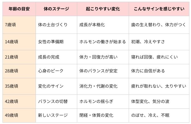 7年周期の女性の体の変化リスト